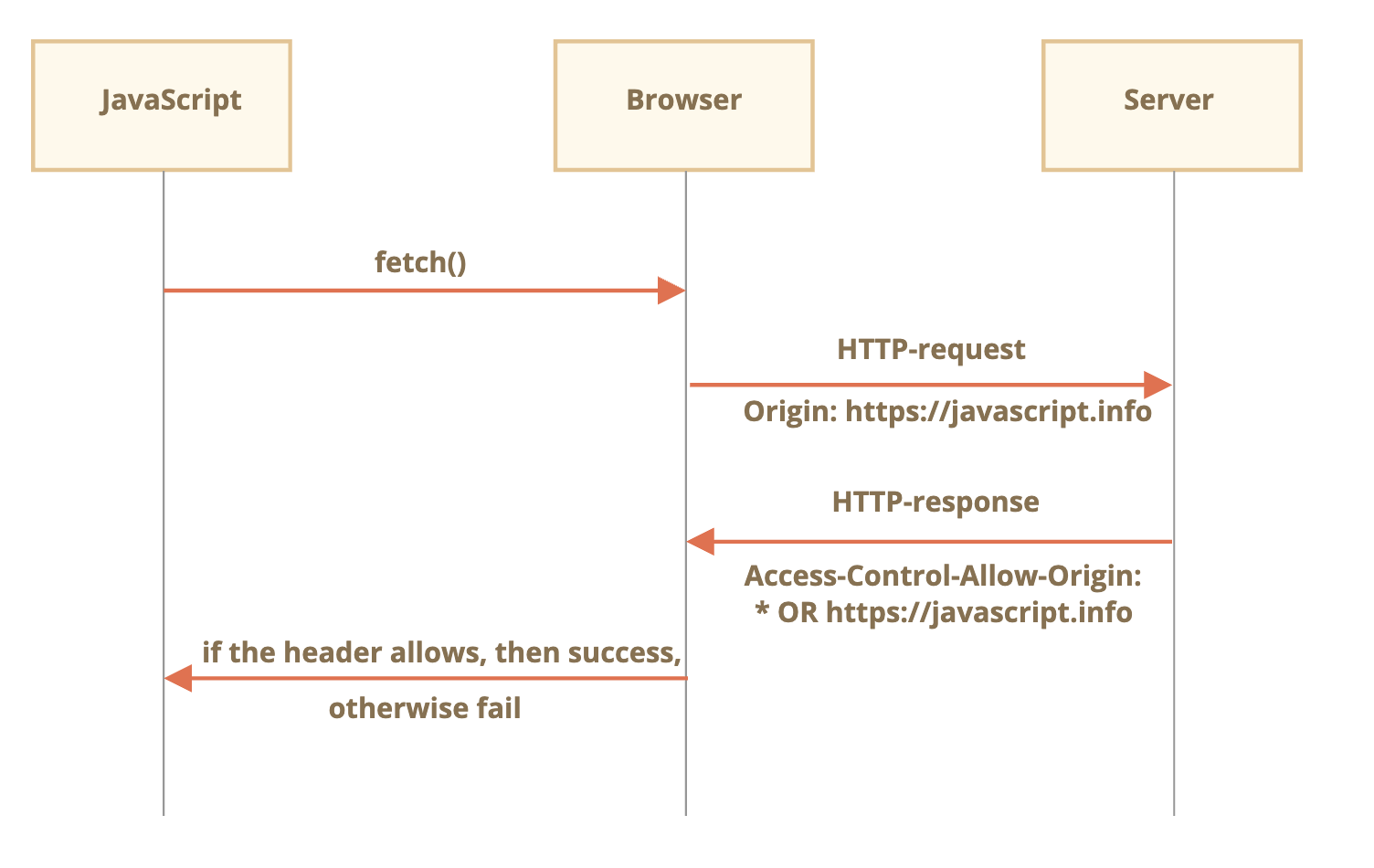 Fetch then. Fetch js примеры. Кросс-Доменные запросы. Фетч запрос. Js fetch status =.